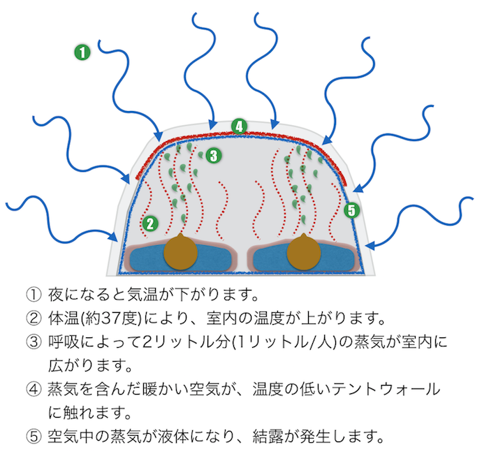 テントの結露 なぜテントに水が溜まる 原因 対策対処 避け方