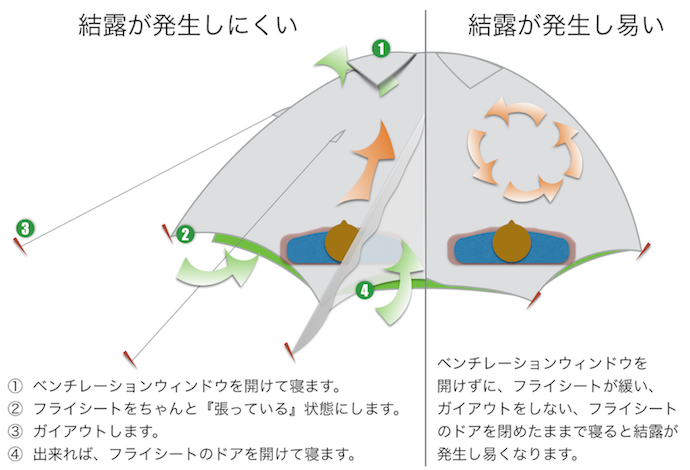 テントの結露 なぜテントに水が溜まる 原因 対策対処 避け方